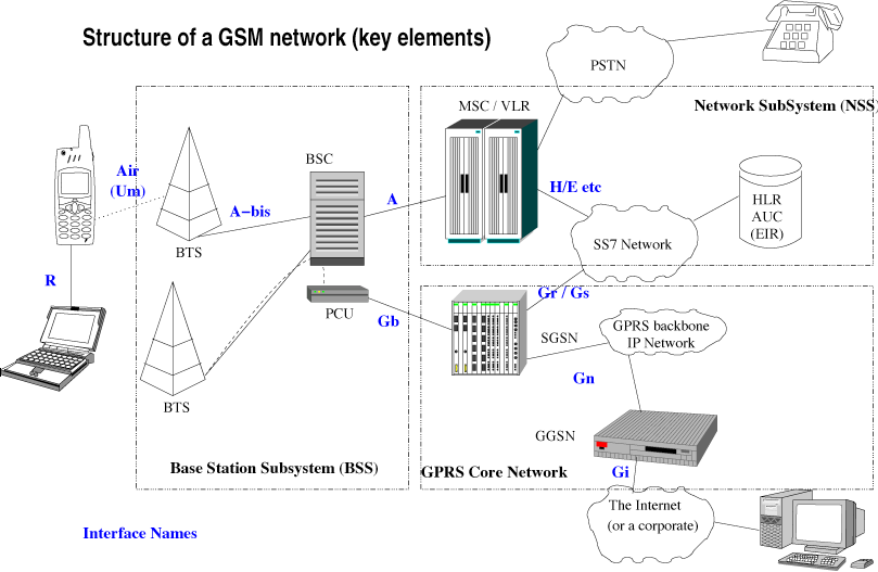 Estructura de la red GSM
